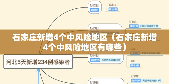 石家庄新增4个中风险地区(石家庄新增4个中风险地区有哪些) 石家庄新增4个中风险地区(石家庄新增4个中风险地区有哪些)