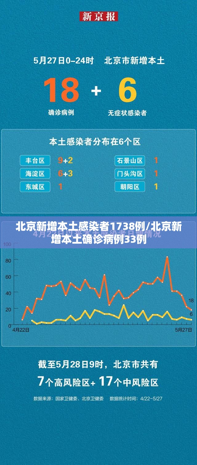 北京新增本土感染者1738例/北京新增本土确诊病例33例 北京新增本土感染者1738例/北京新增本土确诊病例33例