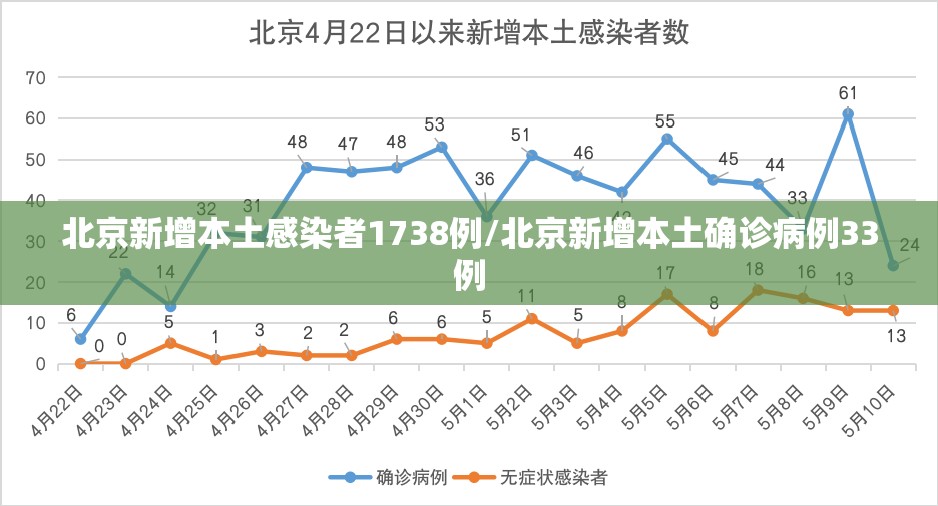 北京新增本土感染者1738例/北京新增本土确诊病例33例 北京新增本土感染者1738例/北京新增本土确诊病例33例