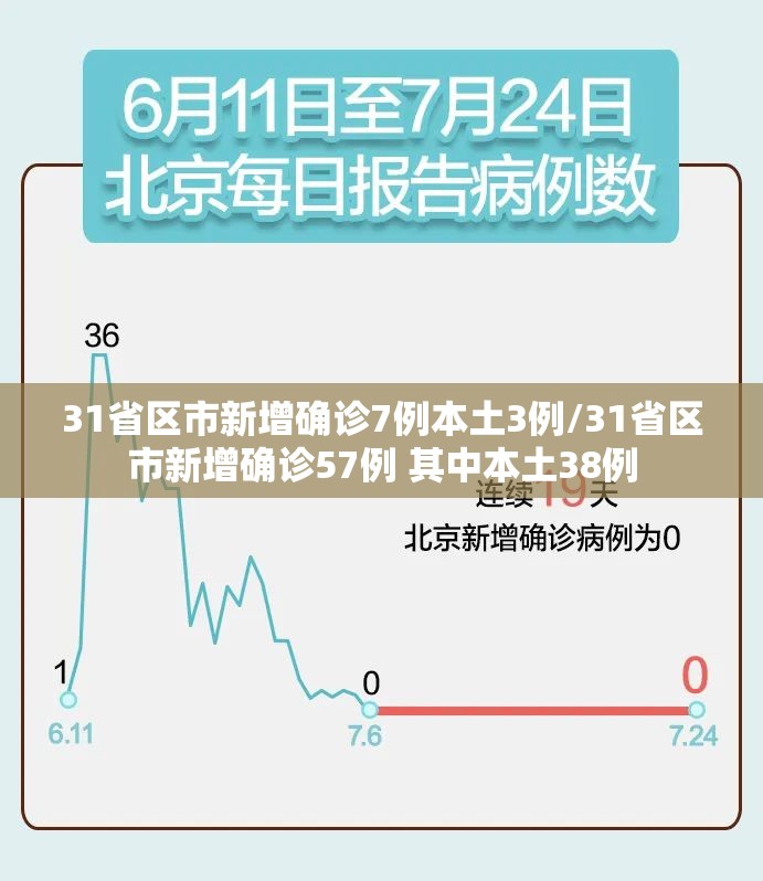 31省区市新增确诊7例本土3例/31省区市新增确诊57例 其中本土38例