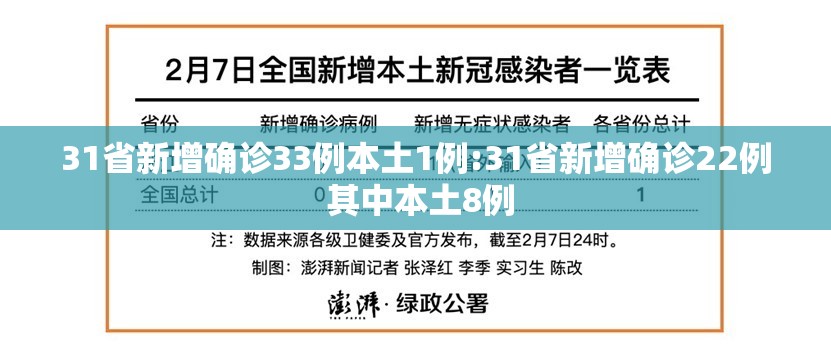 31省新增确诊33例本土1例:31省新增确诊22例 其中本土8例