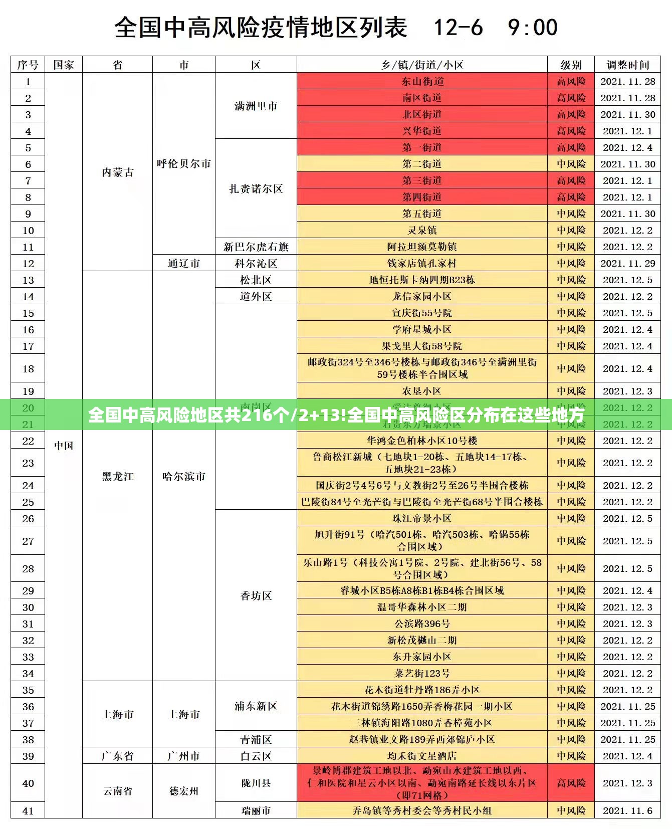 全国中高风险地区共216个/2+13!全国中高风险区分布在这些地方 全国中高风险地区共216个/2+13!全国中高风险区分布在这些地方