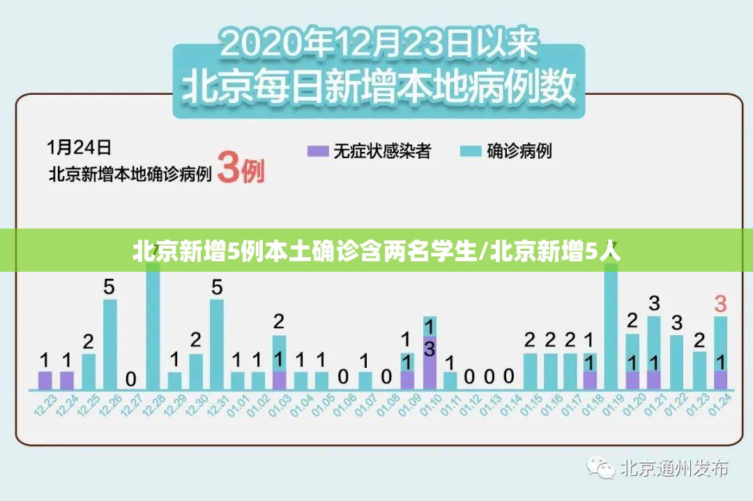 北京新增5例本土确诊含两名学生/北京新增5人 北京新增5例本土确诊含两名学生/北京新增5人