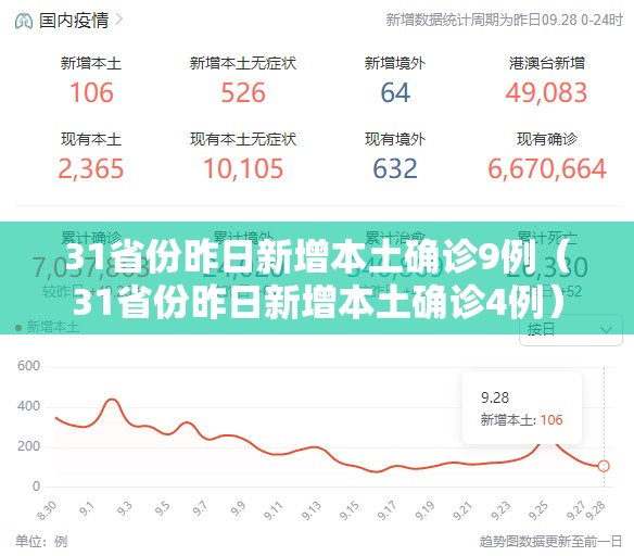 31省份昨日新增本土确诊9例(31省份昨日新增本土确诊4例) 31省份昨日新增本土确诊9例(31省份昨日新增本土确诊4例)