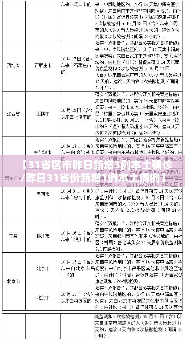 【31省区市昨日新增3例本土确诊/昨日31省份新增1例本土病例】 【31省区市昨日新增3例本土确诊/昨日31省份新增1例本土病例】