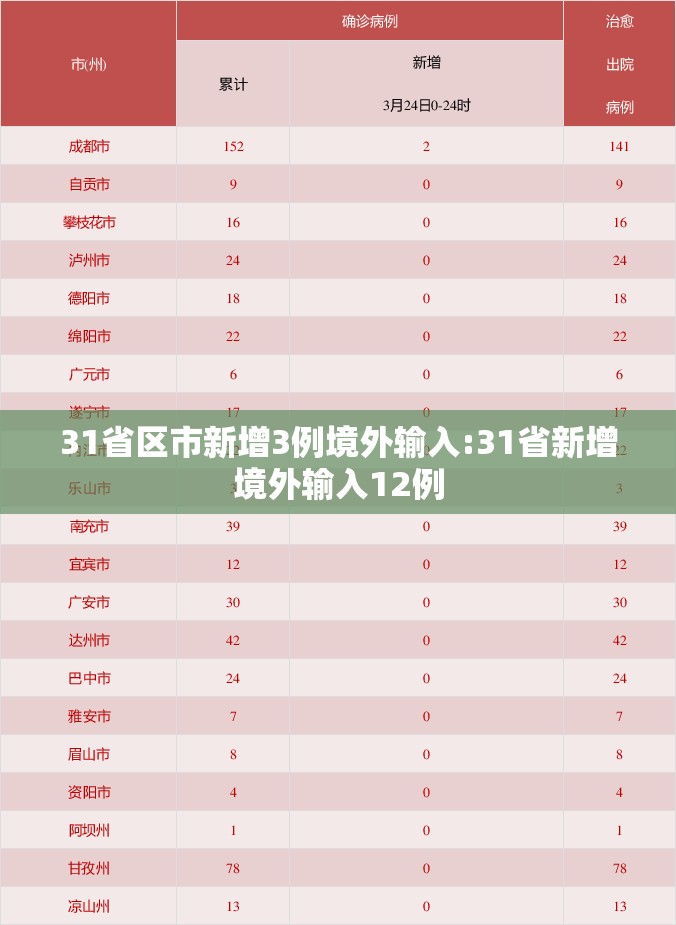 31省区市新增3例境外输入:31省新增境外输入12例 31省区市新增3例境外输入:31省新增境外输入12例