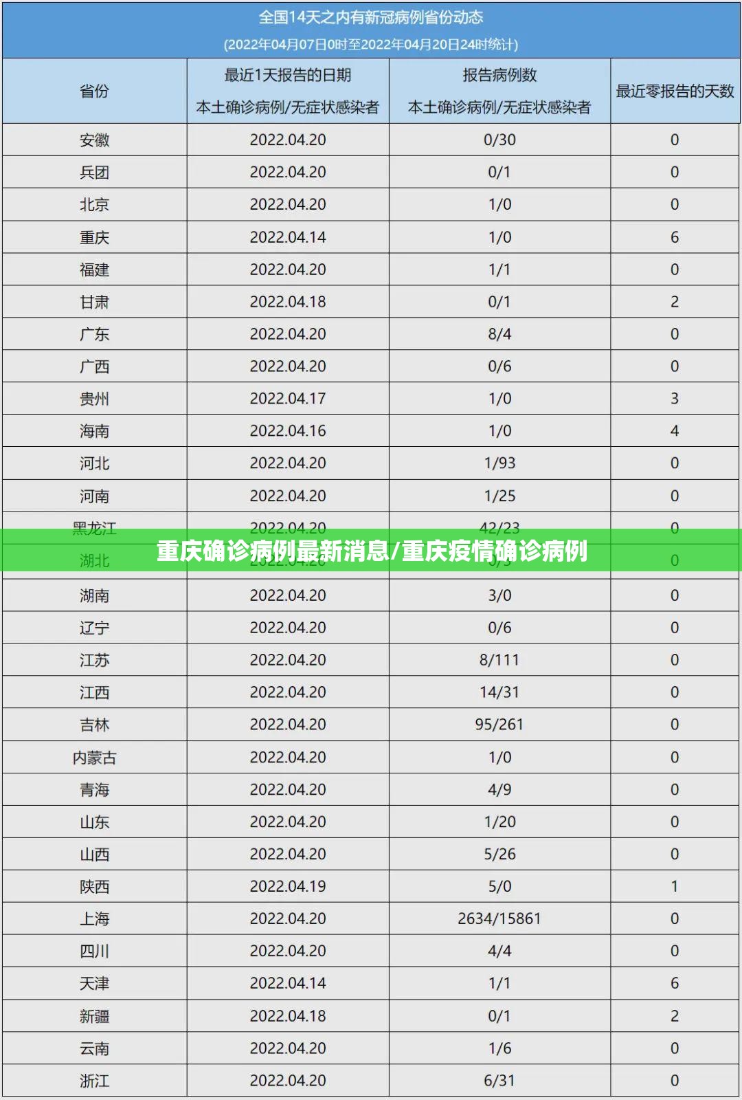 重庆确诊病例最新消息/重庆疫情确诊病例
