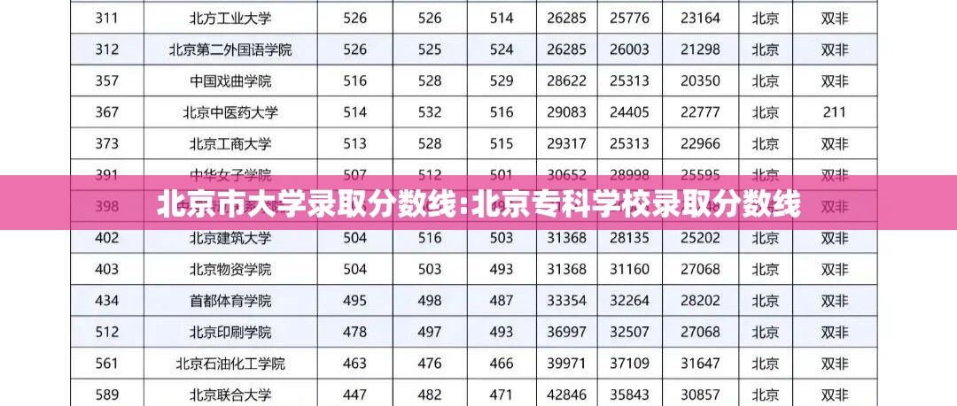 北京市大学录取分数线:北京专科学校录取分数线 北京市大学录取分数线:北京专科学校录取分数线