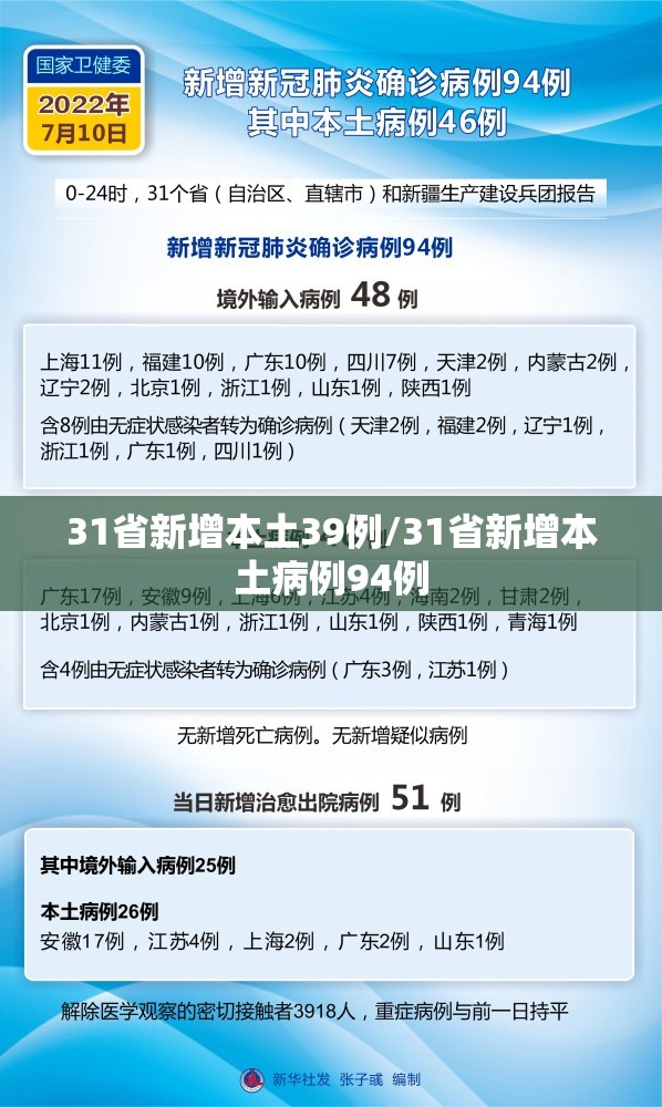 31省新增本土39例/31省新增本土病例94例 31省新增本土39例/31省新增本土病例94例
