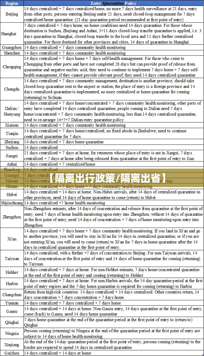 【隔离出行政策/隔离出省】 【隔离出行政策/隔离出省】