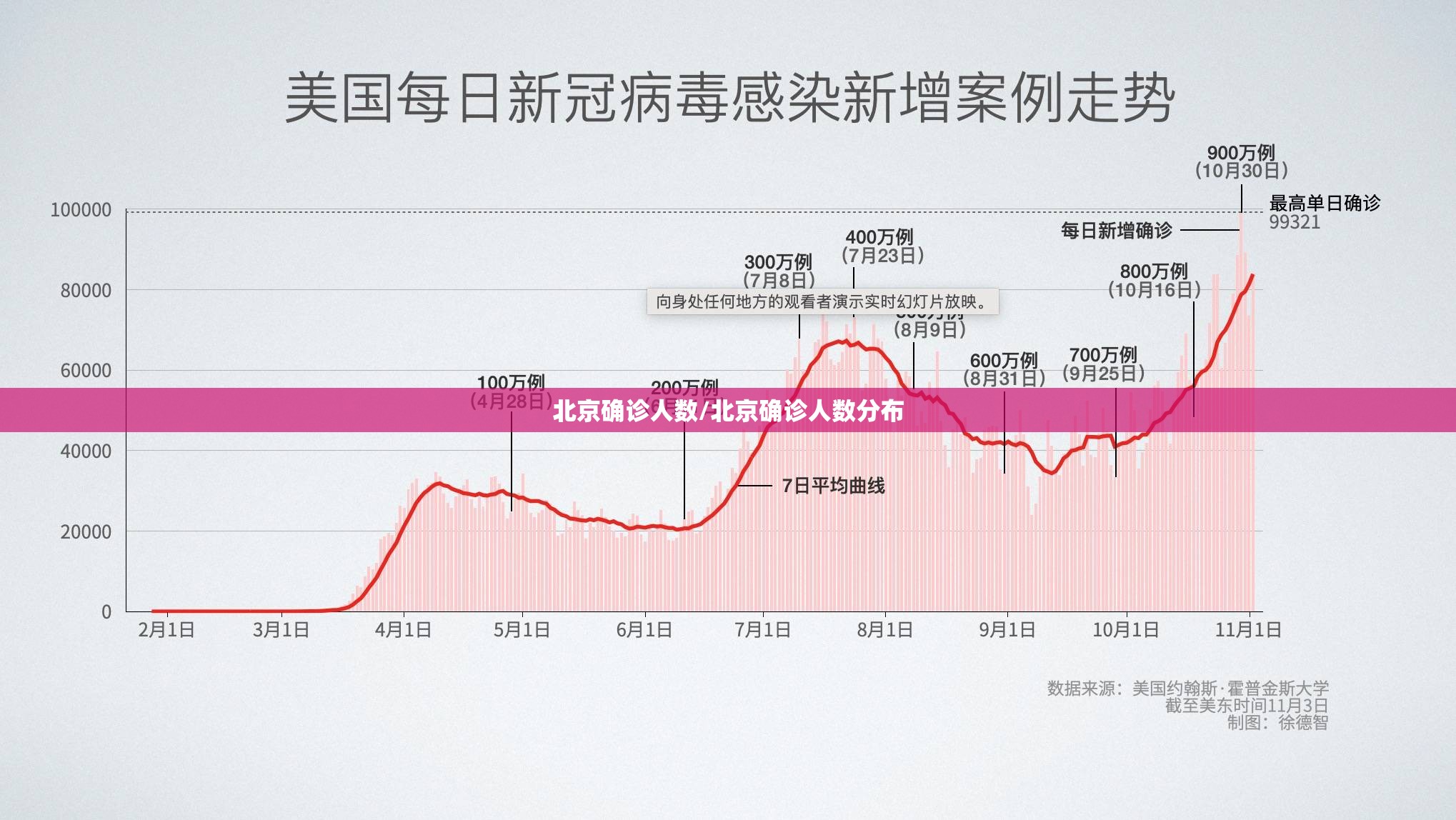 北京确诊人数/北京确诊人数分布 北京确诊人数/北京确诊人数分布