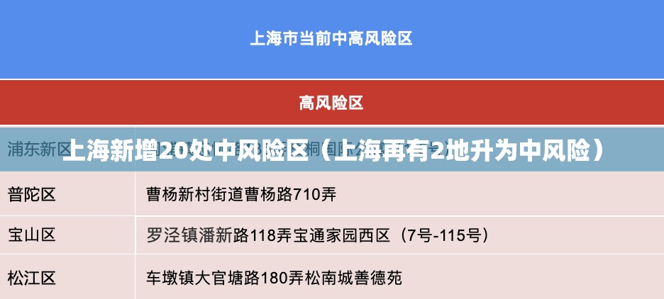 上海新增20处中风险区(上海再有2地升为中风险) 上海新增20处中风险区(上海再有2地升为中风险)