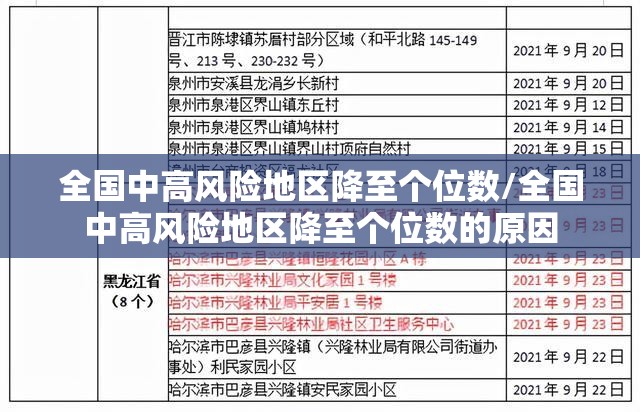 全国中高风险地区降至个位数/全国中高风险地区降至个位数的原因 全国中高风险地区降至个位数/全国中高风险地区降至个位数的原因