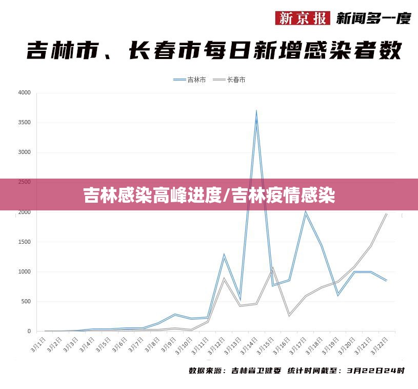 吉林感染高峰进度/吉林疫情感染 吉林感染高峰进度/吉林疫情感染