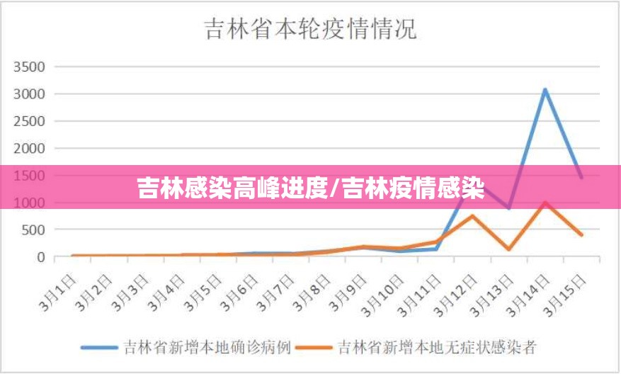 吉林感染高峰进度/吉林疫情感染 吉林感染高峰进度/吉林疫情感染