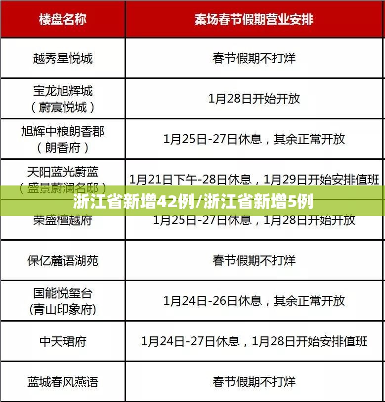 浙江省新增42例/浙江省新增5例 浙江省新增42例/浙江省新增5例