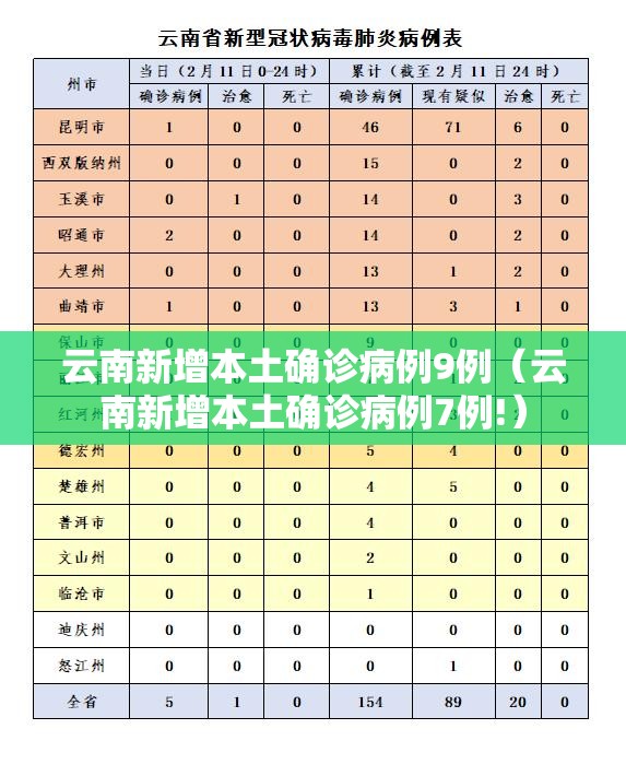 云南新增本土确诊病例9例(云南新增本土确诊病例7例!) 云南新增本土确诊病例9例(云南新增本土确诊病例7例!)