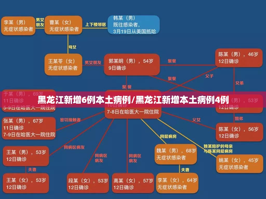 黑龙江新增6例本土病例/黑龙江新增本土病例4例 黑龙江新增6例本土病例/黑龙江新增本土病例4例