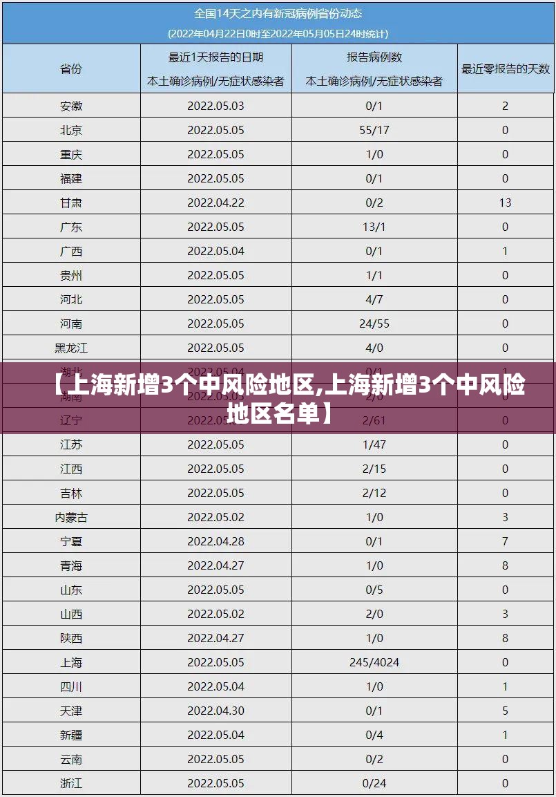 【上海新增3个中风险地区,上海新增3个中风险地区名单】