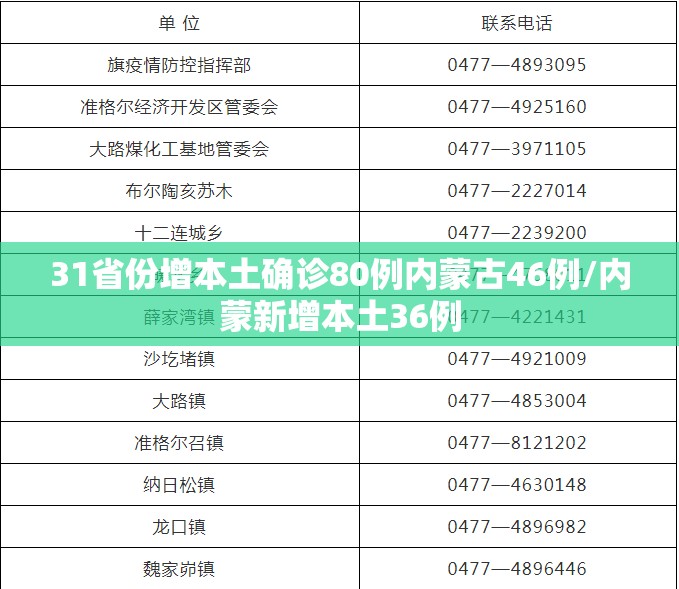 31省份增本土确诊80例内蒙古46例/内蒙新增本土36例 31省份增本土确诊80例内蒙古46例/内蒙新增本土36例