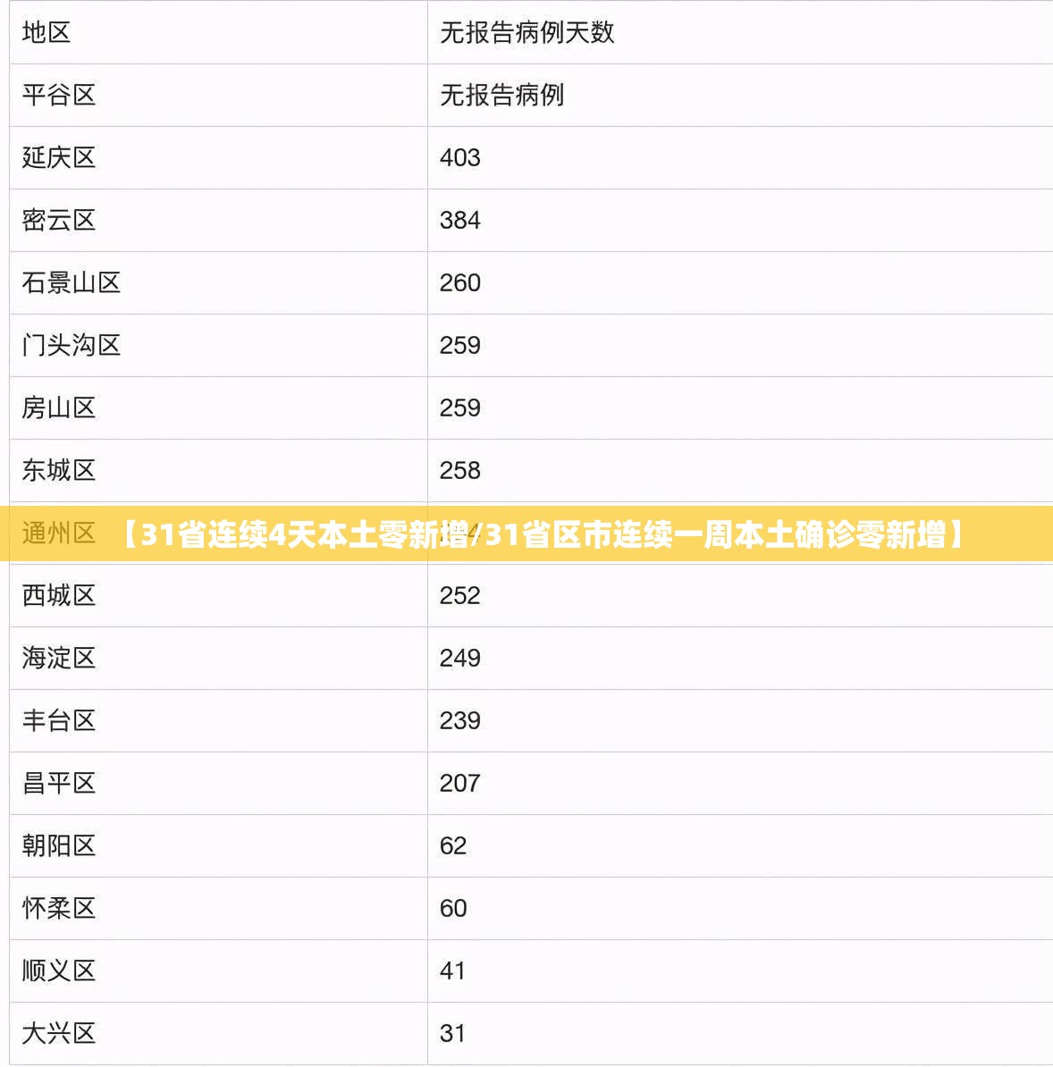 【31省连续4天本土零新增/31省区市连续一周本土确诊零新增】 【31省连续4天本土零新增/31省区市连续一周本土确诊零新增】