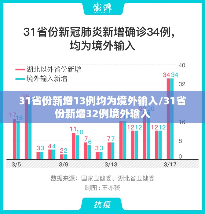 31省份新增13例均为境外输入/31省份新增32例境外输入