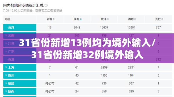 31省份新增13例均为境外输入/31省份新增32例境外输入 31省份新增13例均为境外输入/31省份新增32例境外输入