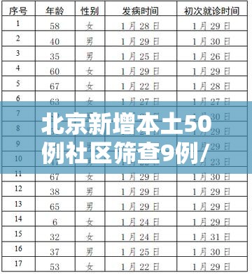 北京新增本土50例社区筛查9例/北京新增217处 北京新增本土50例社区筛查9例/北京新增217处