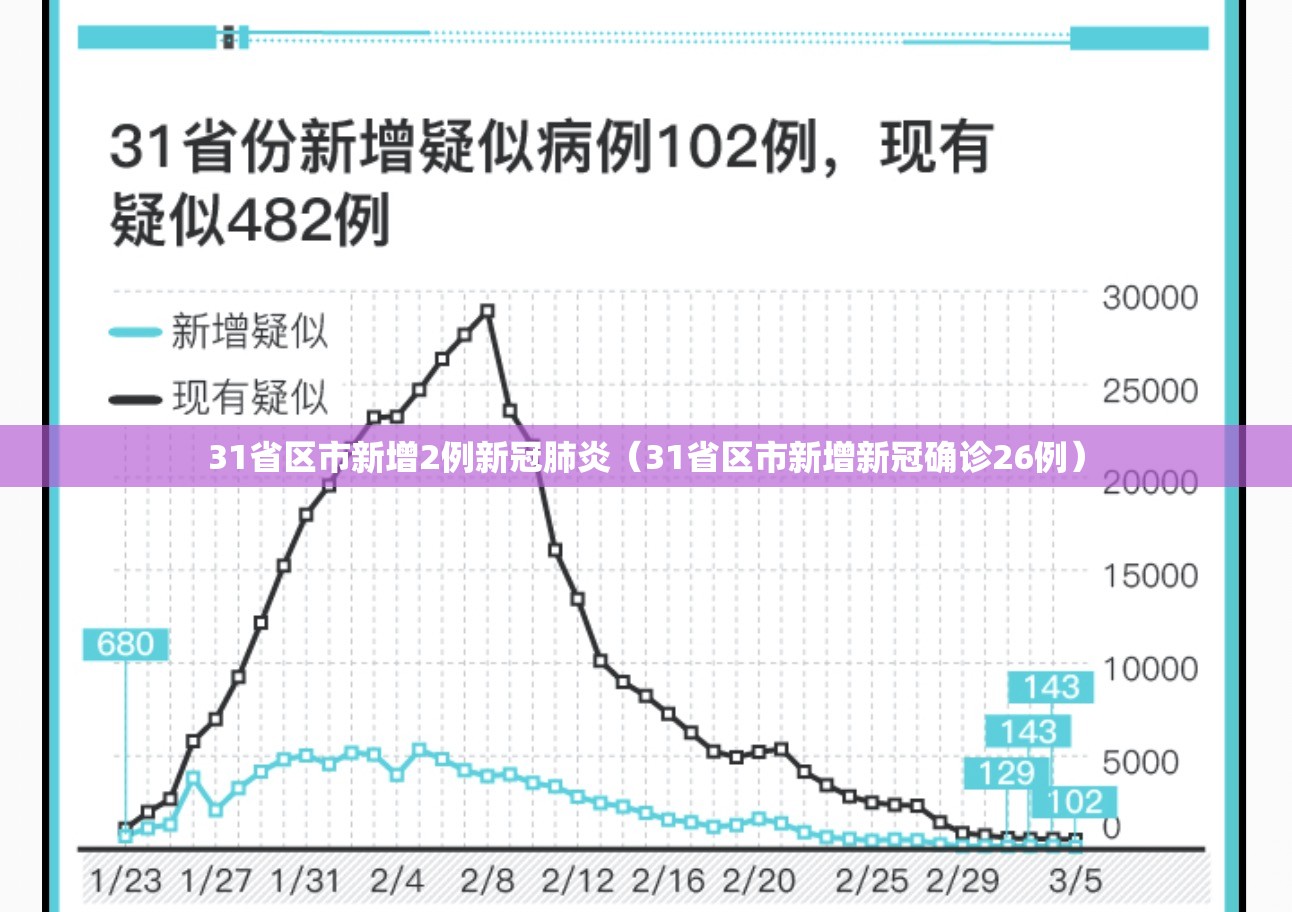 31省区市新增2例新冠肺炎(31省区市新增新冠确诊26例) 31省区市新增2例新冠肺炎(31省区市新增新冠确诊26例)