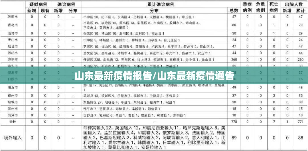 山东最新疫情报告/山东最新疫情通告 山东最新疫情报告/山东最新疫情通告