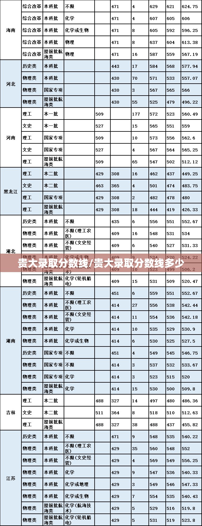 贵大录取分数线/贵大录取分数线多少 贵大录取分数线/贵大录取分数线多少