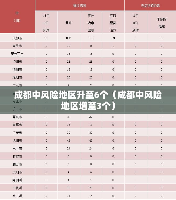 成都中风险地区升至6个(成都中风险地区增至3个) 成都中风险地区升至6个(成都中风险地区增至3个)