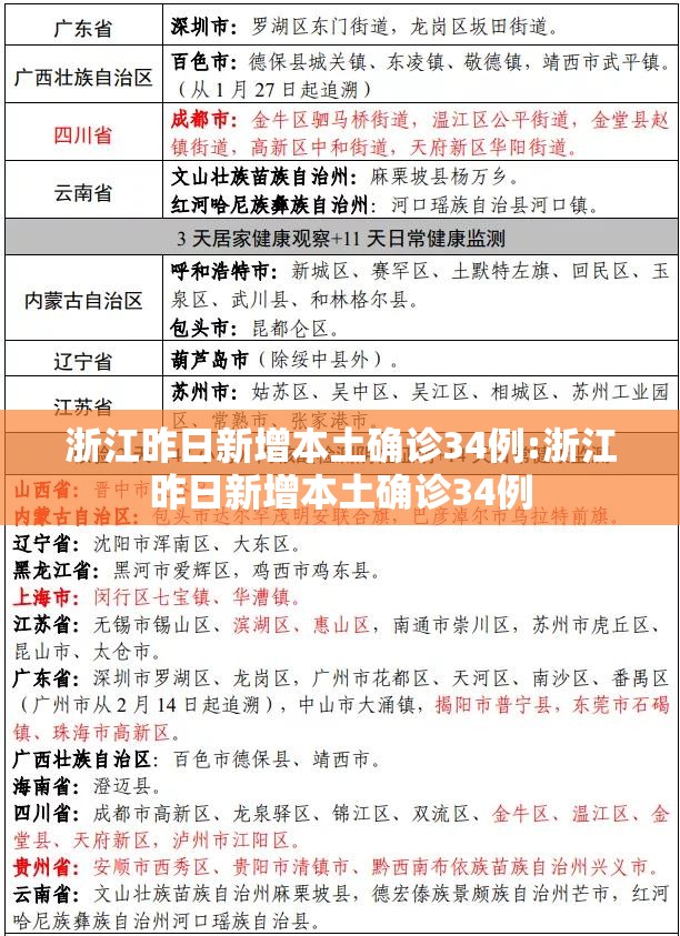 浙江昨日新增本土确诊34例:浙江昨日新增本土确诊34例 浙江昨日新增本土确诊34例:浙江昨日新增本土确诊34例