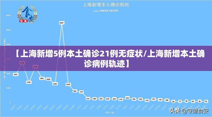 【上海新增5例本土确诊21例无症状/上海新增本土确诊病例轨迹】 【上海新增5例本土确诊21例无症状/上海新增本土确诊病例轨迹】