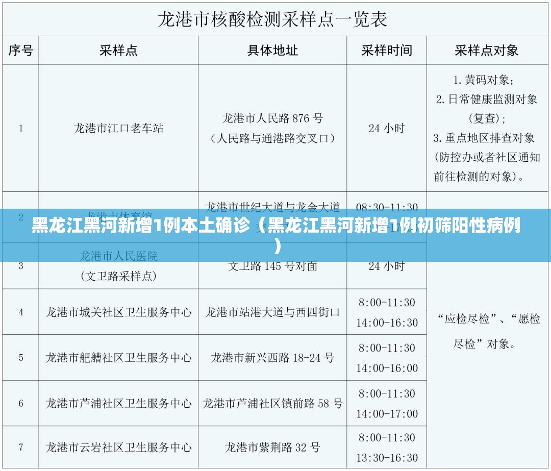 黑龙江黑河新增1例本土确诊(黑龙江黑河新增1例初筛阳性病例) 黑龙江黑河新增1例本土确诊(黑龙江黑河新增1例初筛阳性病例)