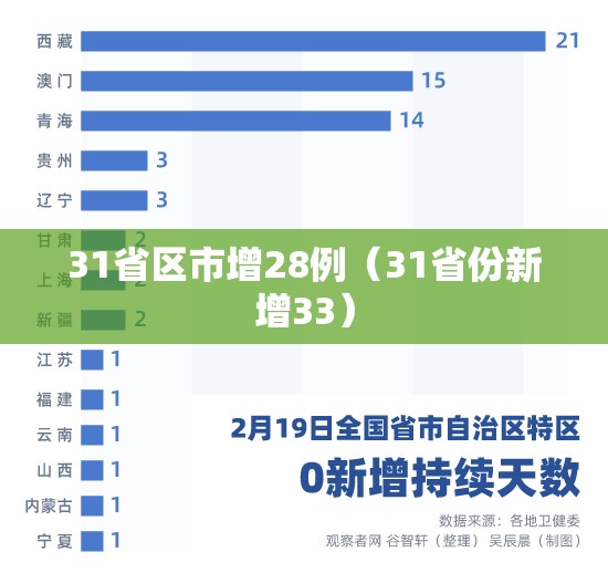 31省区市增28例(31省份新增33) 31省区市增28例(31省份新增33)