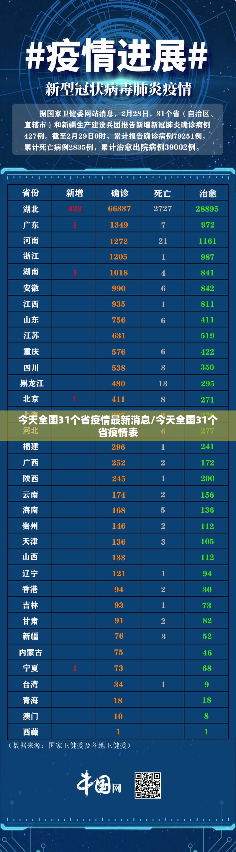 今天全国31个省疫情最新消息/今天全国31个省疫情表 今天全国31个省疫情最新消息/今天全国31个省疫情表
