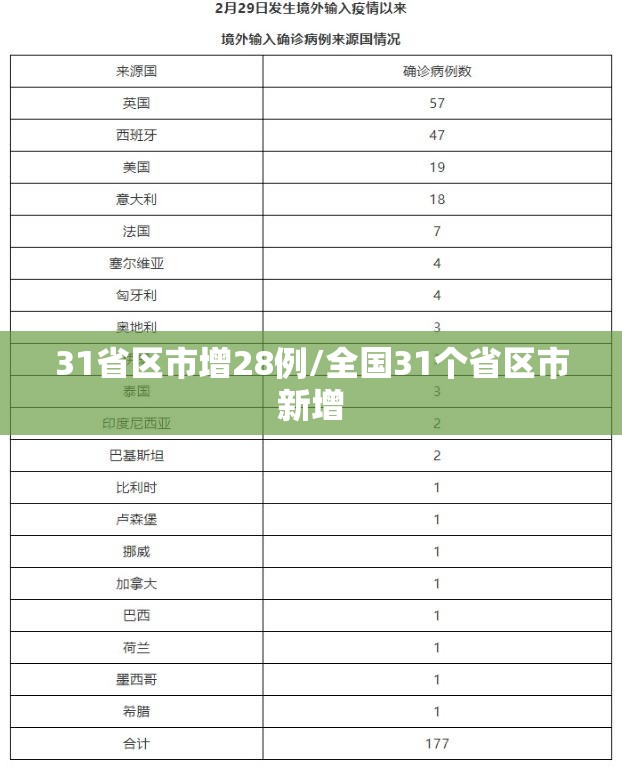 31省区市增28例/全国31个省区市新增