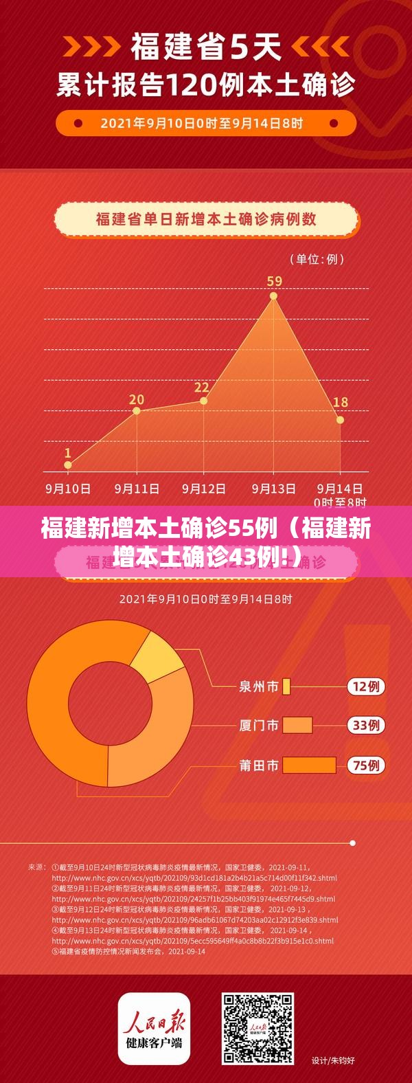 福建新增本土确诊55例(福建新增本土确诊43例!) 福建新增本土确诊55例(福建新增本土确诊43例!)