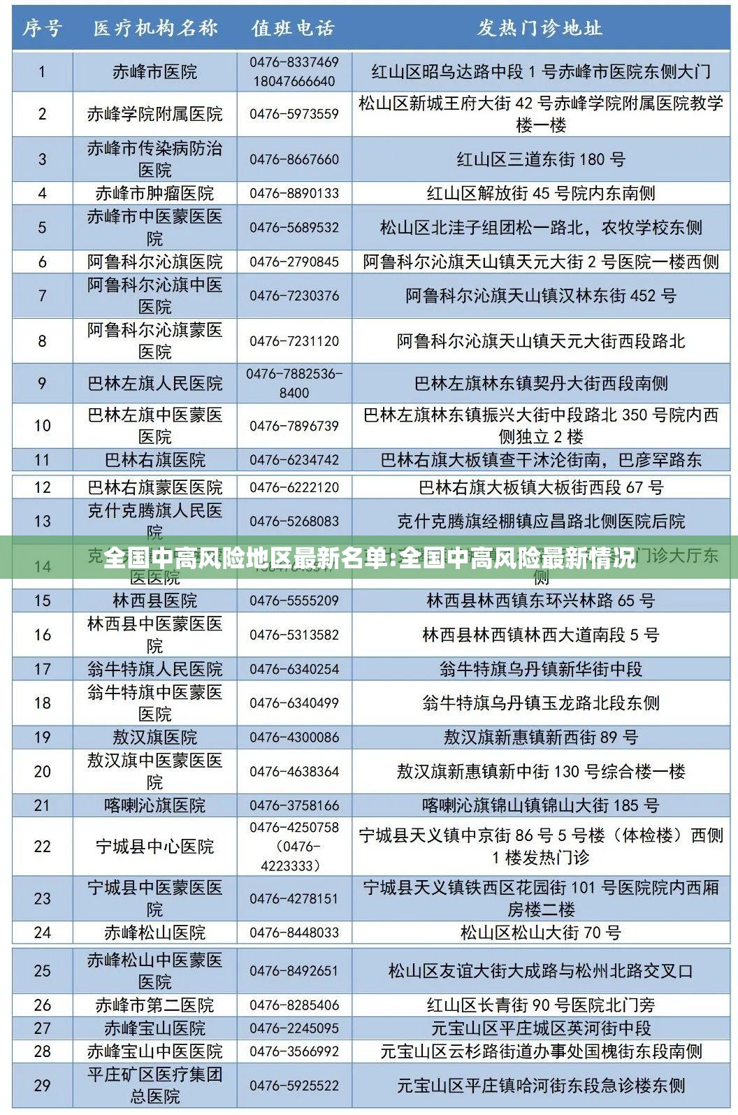 全国中高风险地区最新名单:全国中高风险最新情况