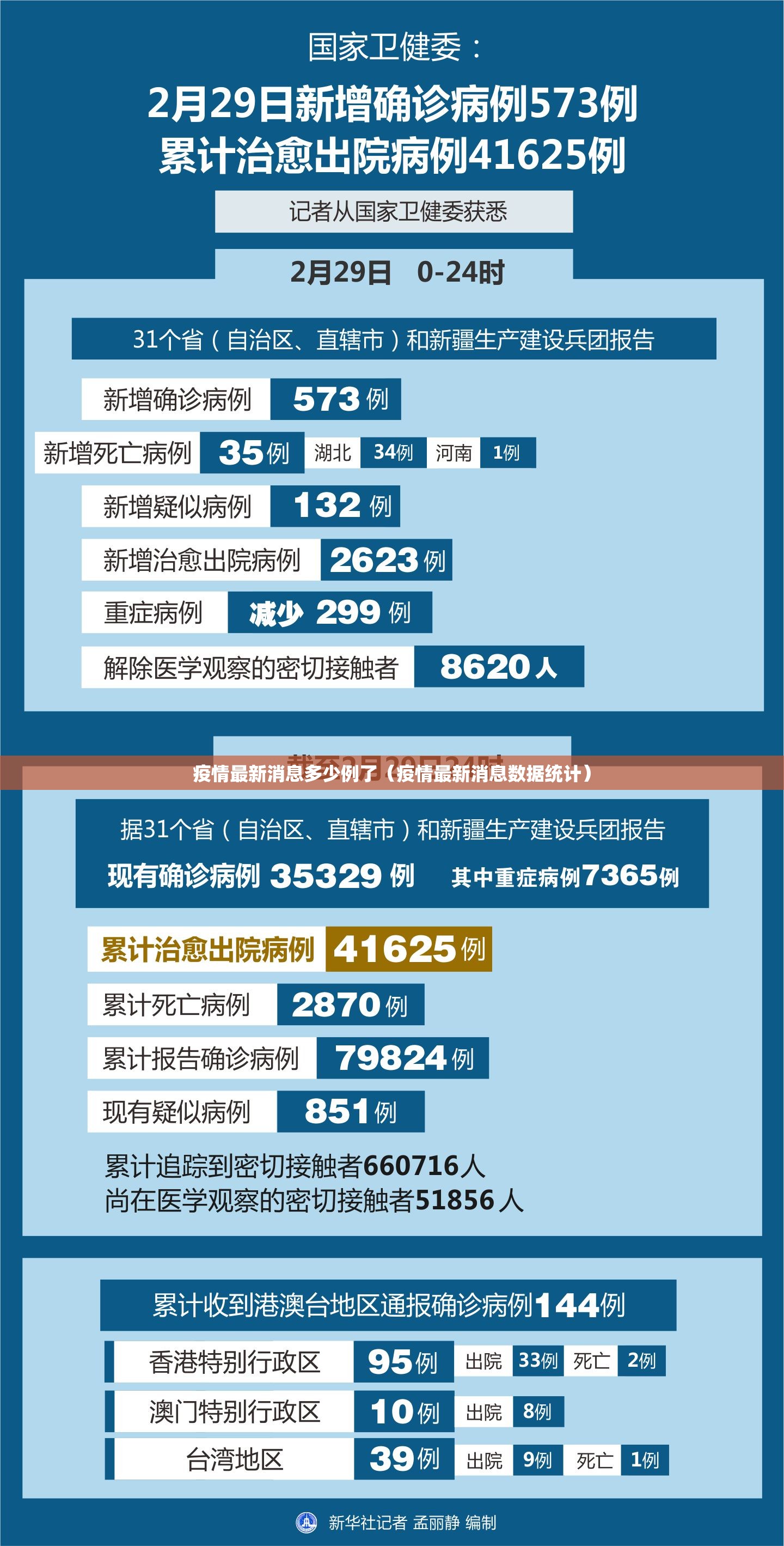 疫情最新消息多少例了(疫情最新消息数据统计) 疫情最新消息多少例了(疫情最新消息数据统计)