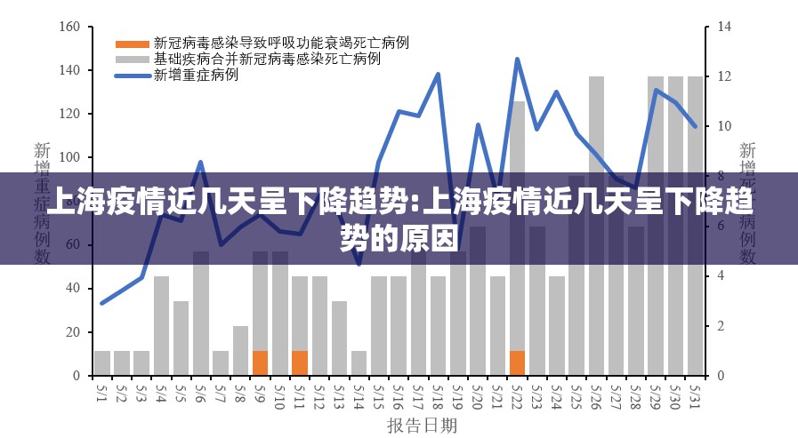 上海疫情近几天呈下降趋势:上海疫情近几天呈下降趋势的原因 上海疫情近几天呈下降趋势:上海疫情近几天呈下降趋势的原因