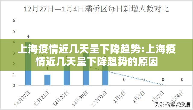 上海疫情近几天呈下降趋势:上海疫情近几天呈下降趋势的原因 上海疫情近几天呈下降趋势:上海疫情近几天呈下降趋势的原因