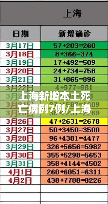 上海新增本土死亡病例7例/上海新增一例本土病历 上海新增本土死亡病例7例/上海新增一例本土病历