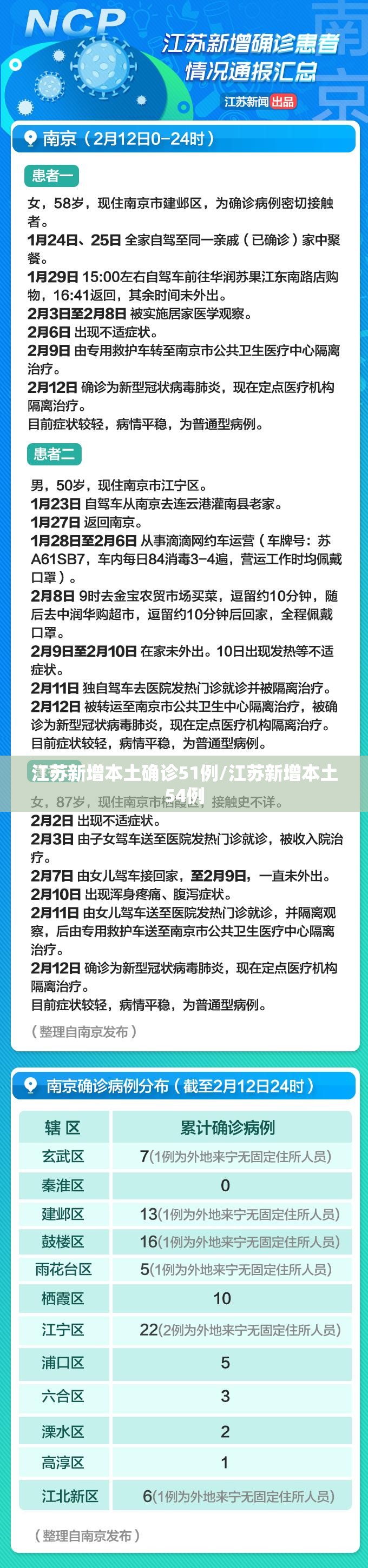 江苏新增本土确诊51例/江苏新增本土54例 江苏新增本土确诊51例/江苏新增本土54例