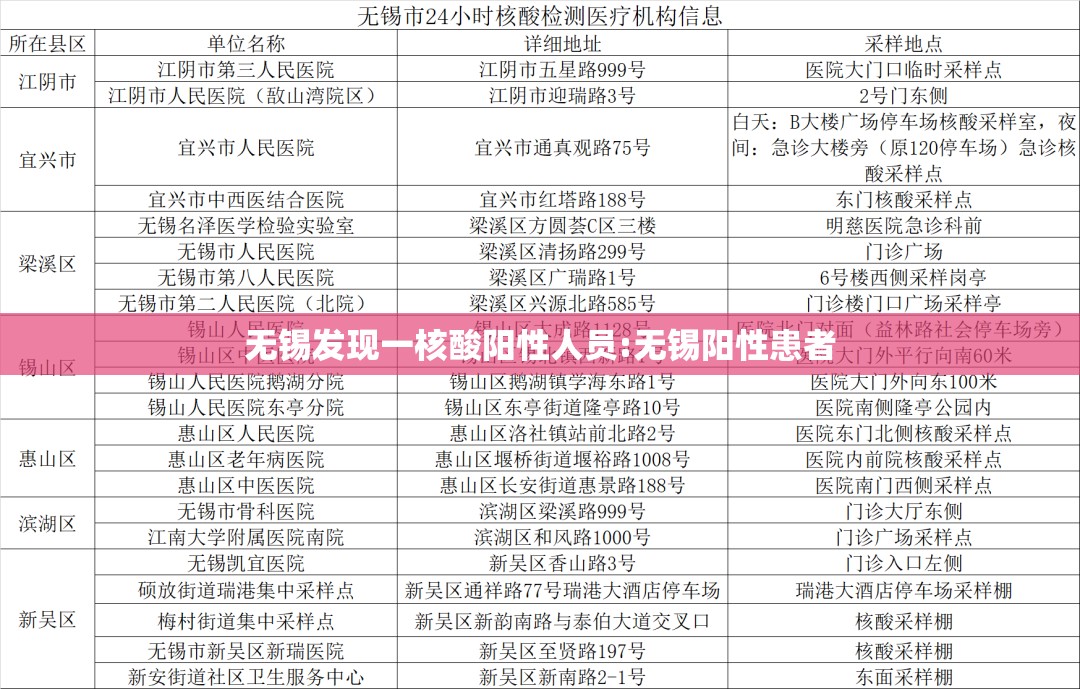 无锡发现一核酸阳性人员:无锡阳性患者 无锡发现一核酸阳性人员:无锡阳性患者