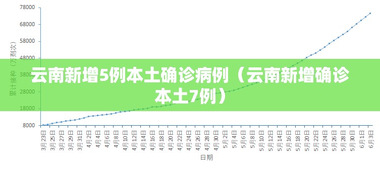 云南新增5例本土确诊病例(云南新增确诊本土7例) 云南新增5例本土确诊病例(云南新增确诊本土7例)