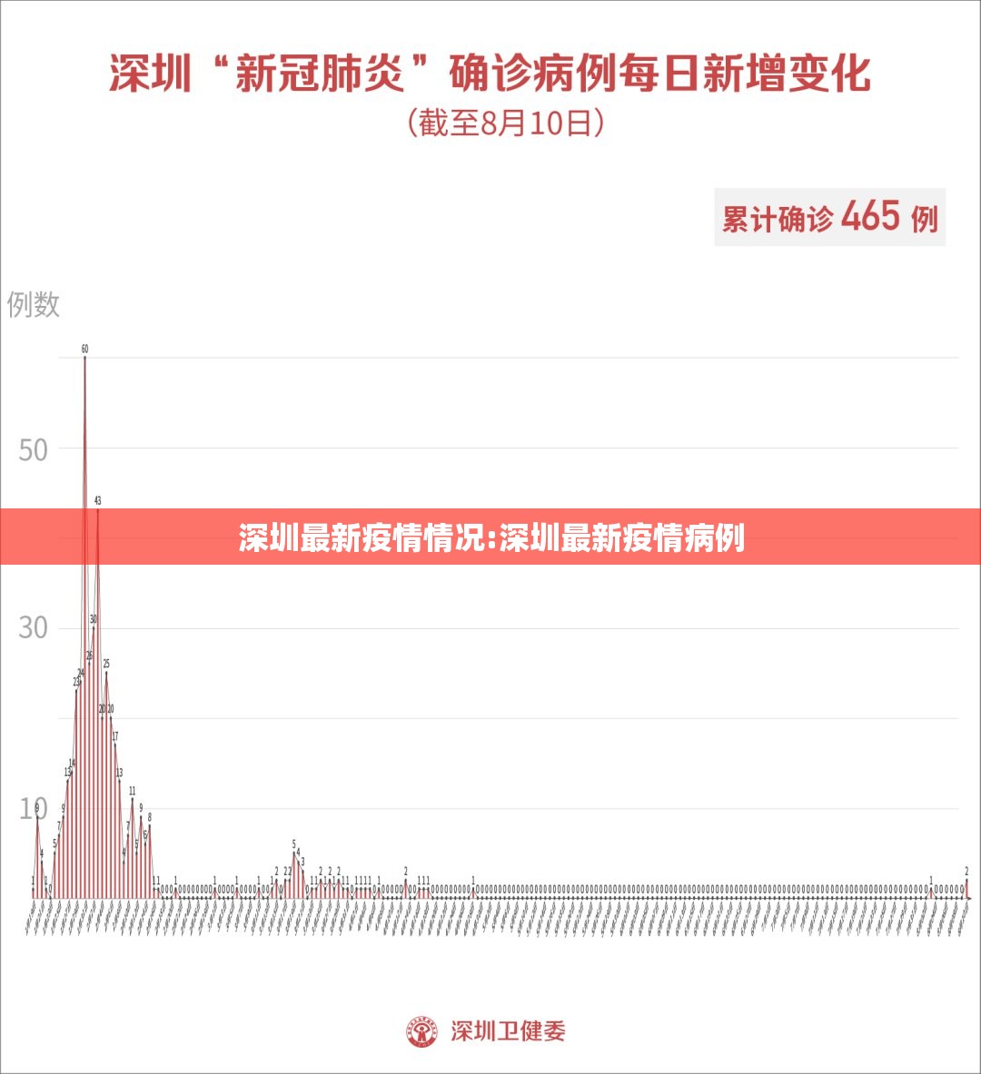 深圳最新疫情情况:深圳最新疫情病例 深圳最新疫情情况:深圳最新疫情病例