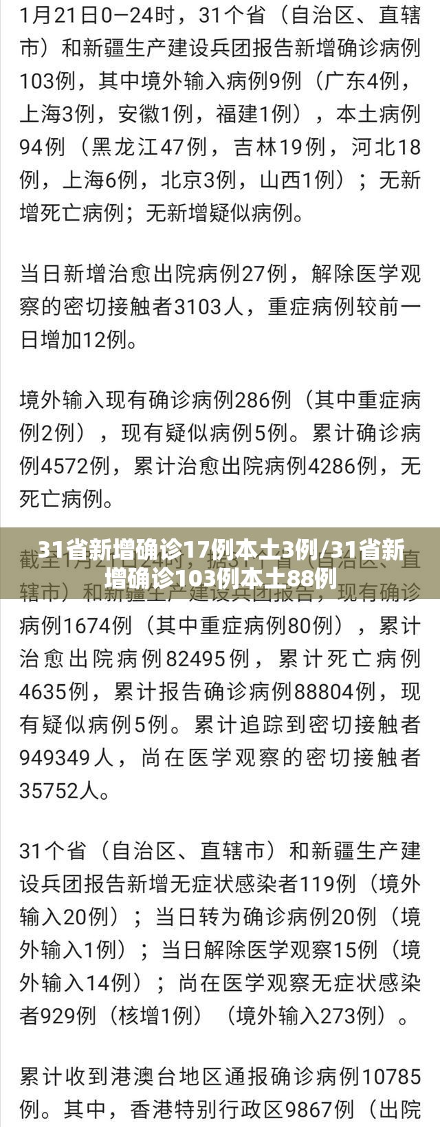 31省新增确诊17例本土3例/31省新增确诊103例本土88例