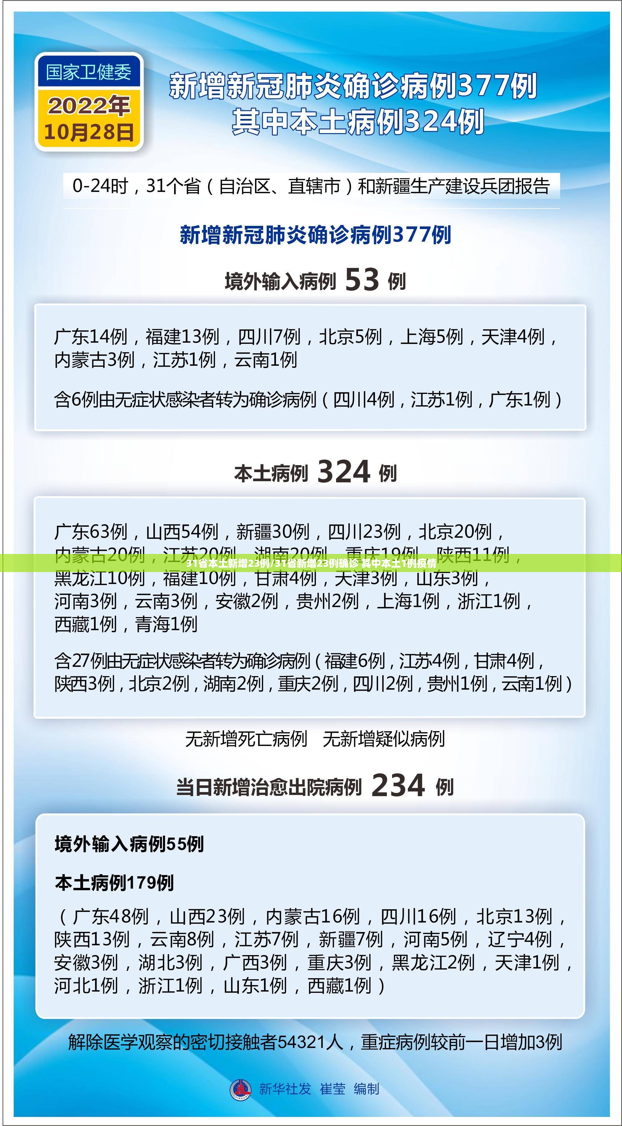 31省本土新增23例/31省新增23例确诊 其中本土1例疫情 31省本土新增23例/31省新增23例确诊 其中本土1例疫情